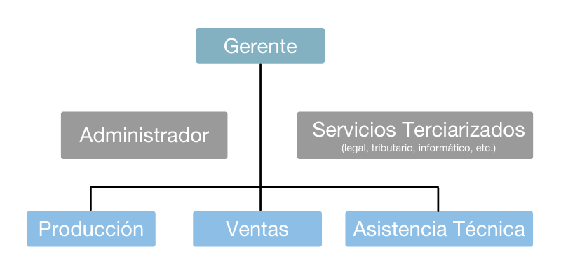 Las empresas pequeñas no suelen tener muchosdepartamentos así que